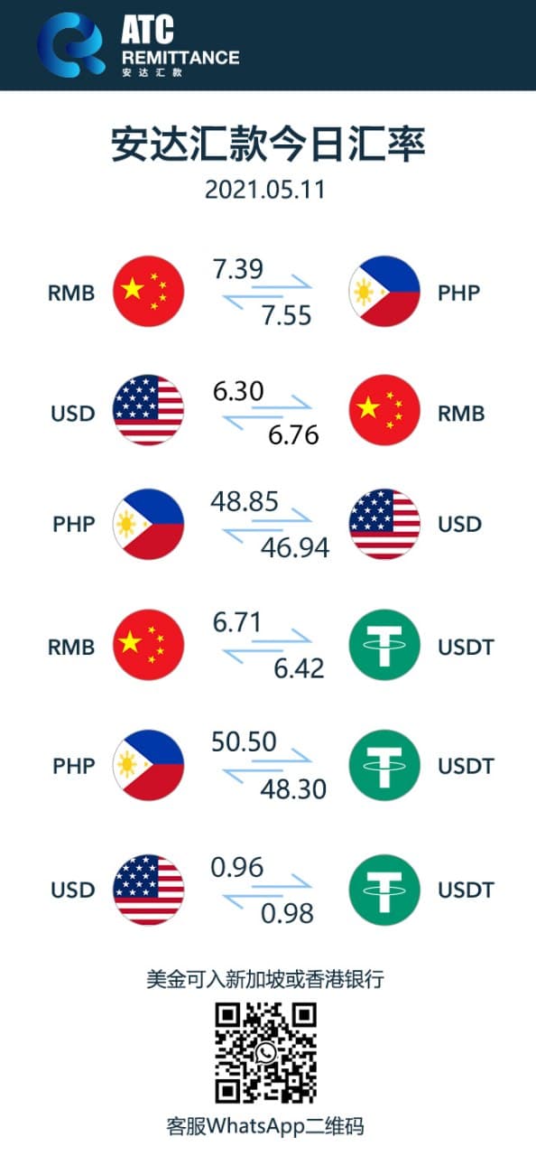 Atc安达汇款on Twitter 21年05月11日汇率 比索兑人民币7 55 人民币兑比索7 39 美金兑人民币6 3 人民币兑美金6 76 Usdt兑人民币6 42 人民币兑usdt6 71 Atc安达汇款官网 T Co T3bcowxr6d T Co jztg0lod Twitter