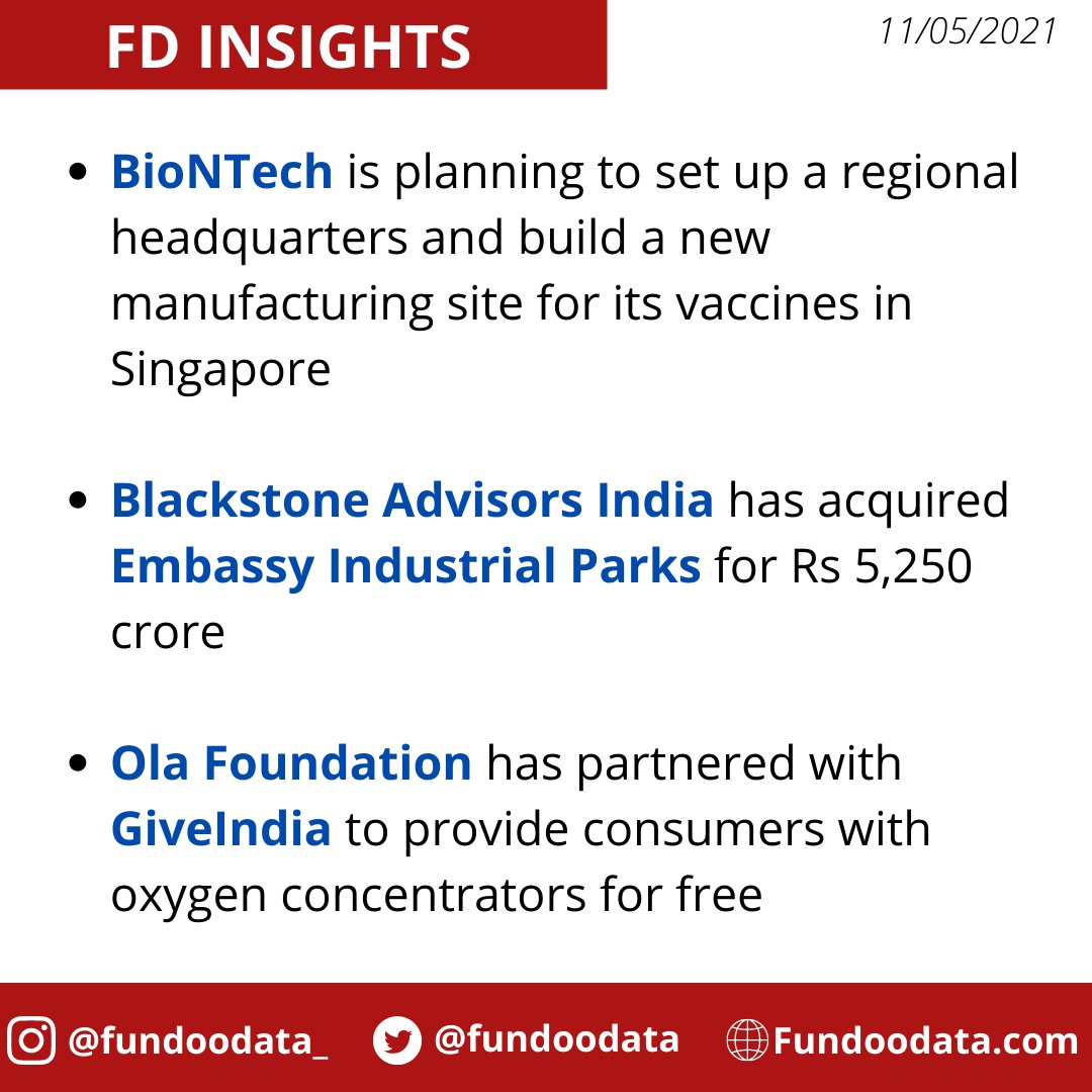 fundoodata's tweet photo. FD Insights for today.
#biontech #manufacturing #vaccines #blackstone #acquisition #ola #olafoundation #giveindia #FD_Insights #Fundoodata #latest #b2b #highlights https://t.co/c0NgXbiGMt