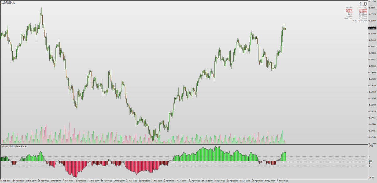 forex_station's tweet photo. 💡 The Glitch Index was first outlined in the Trading Systems Lab magazine in 2004 & was designed to detect when price had ventured far from its "norm". Coded by Mladen & further upgraded by Mrtools it now features all Average filters for trends. Download: https://t.co/ypkLwwFwQJ https://t.co/eM7w7Sv4Jg