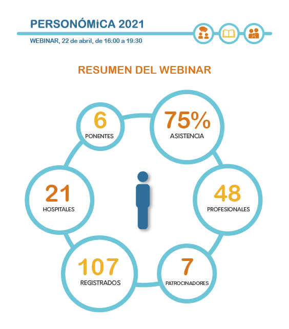provalentia's tweet photo. ¡Hola! 

Estamos muy orgullosas del resultado de la II Edición del #Webinar de #Personómica. 

Agradecer todo el esfuerzo a las Dras. Pilar Zamora y 
@virgimarin79 del Servicio de Oncología Médica del Hospital Universitario de la Paz. 

👇Ver resultados👇

#CongresosProvalentia https://t.co/wRPdHfrbAU