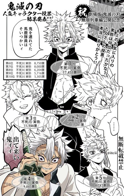 不死川実弥くん鬼滅の刃人気キャラクター投票1位おめでとうございます(ノンブレス) 