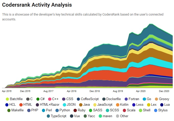 CodersRank's tweet image. Cool #coding history / progress chart of the week: Cesar Francisco Chavez Maldonado with a Java-focused career. Wow!  
#codingchart #javaweek 
โญ Check out all the CR widgets here: bit.ly/2I6Faiw