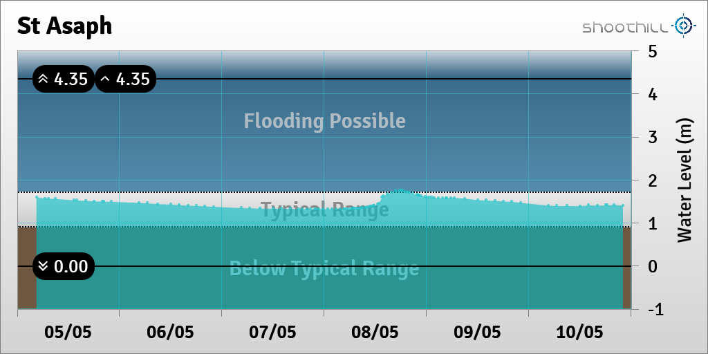 riverlevel_0892's tweet photo. On 10/05/21 at 22:00 the river level was 1.4m. https://t.co/BdzjMZO2nq