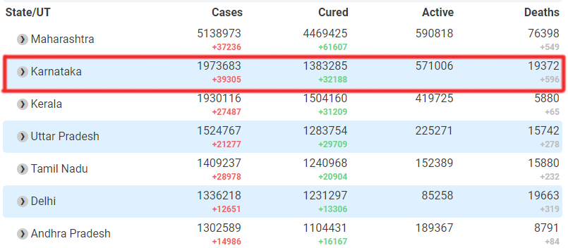 aparun_89's tweet photo. Now #Karnataka beat #Maharashtra to registered Highest #COVID19 cases in #India and the #mortality rate is Highest
#StayHomeStaySafe Still People are not taking Seriously, Please follow the #lockdown properly and avoid the next  
#KarnatakaFightsCorona #Bengaluru #bangalorecovid https://t.co/pDXCcxbRcW