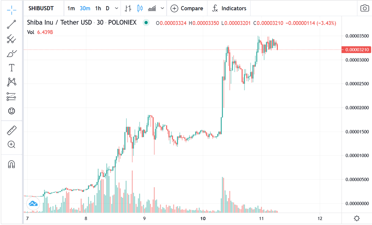 Crypto_Glitch's tweet photo. To the moon with $Shib 🚀 https://t.co/N1ORAviMXP