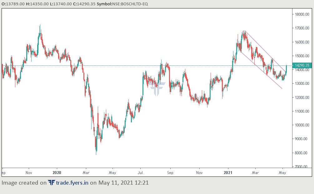 Suruchikapoor85's tweet photo. #Boschltd #StocksToWatch
1.Falling Wedge breakout with volumes.
2. Near term stk can test 15000/16799 recent high. #technicals #Trading #Interestingobservation #intradaytrading.
For more understanding visit.
https://t.co/ADBcqCRCKN
https://t.co/AMCuUlmT37 https://t.co/77ubPTQlwr