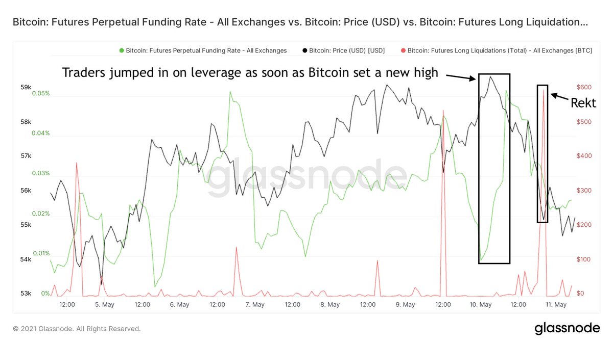 2/6 So, what happened?Simple: as soon as  #Bitcoin   set a new local high and dipped a bit, there was a steep uptick in people aping in long on leverage again As always, this is a recipe for getting rekt - which is exactly what happened a few hours later 