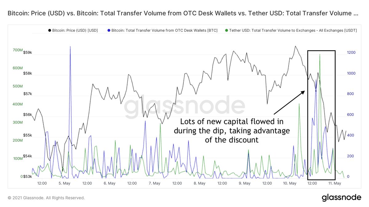3/6 Meanwhile, there were large stablecoin inflows to exchanges and large  #bitcoin   outflows from OTC desks - both signs that there is some serious dip buying going on"Thanks for the liquidity, (rekt) apes!" 