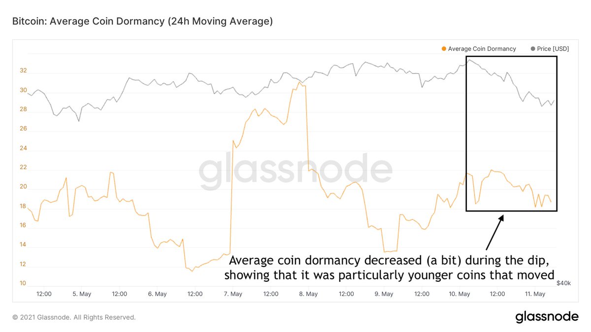 4/6 During this dip, the average coin dormancy decreased (a bit), which means that relatively young coins made up an increasingly large part of the on-chain volumeAnother sign that it was particularly the less experienced market participants that were triggered by the dip