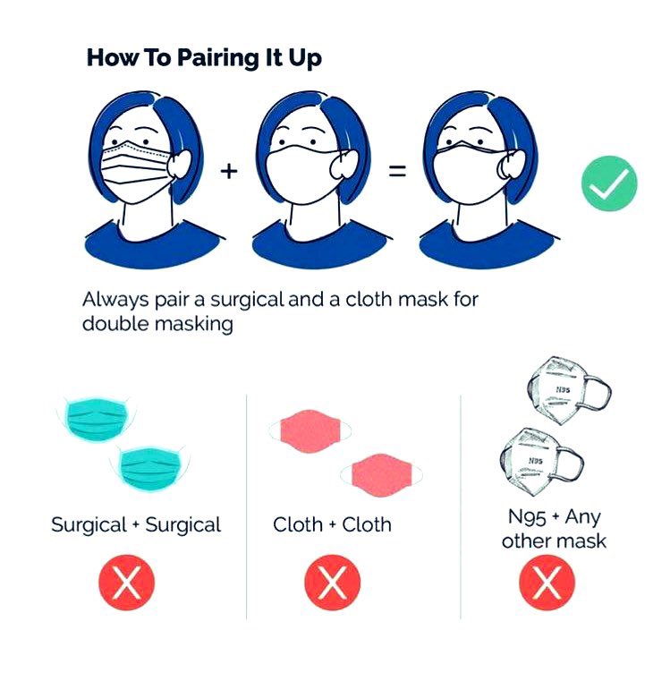 sonalgoelias's tweet image. #DoubleMasking provides us better protection against the #Coronavirus !

Use double masking, with the surgical mask on the inside and a cloth mask on the outside for proper coverage.

#MaskUpIndia and strengthen 
our fight against #COVID19 😷

#MaskOn  #StaySafe 🙏🏻