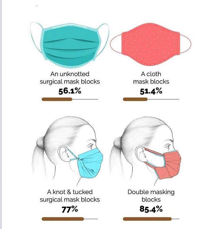 sonalgoelias's tweet image. #DoubleMasking provides us better protection against the #Coronavirus !

Use double masking, with the surgical mask on the inside and a cloth mask on the outside for proper coverage.

#MaskUpIndia and strengthen 
our fight against #COVID19 😷

#MaskOn  #StaySafe 🙏🏻