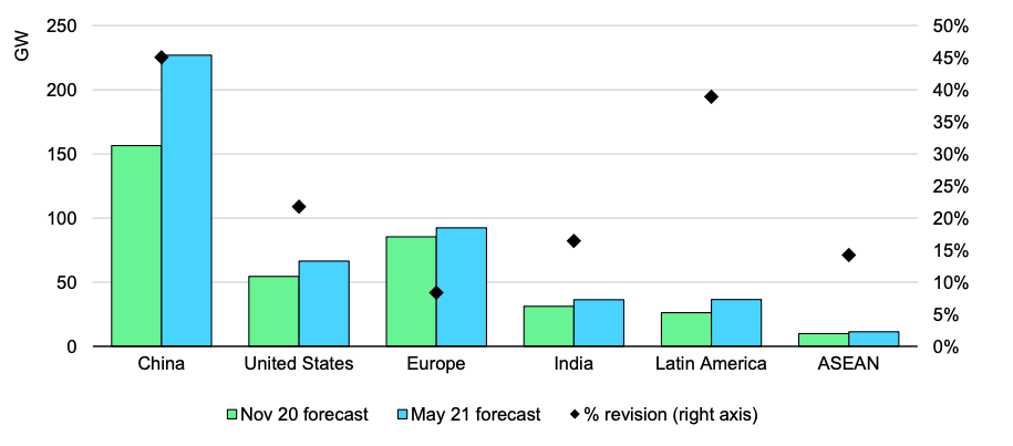 The IEA has a history of underestimating wind and solar deployment rates. What's behind this latest revision is the big leap in China where wind & solar has taken off even without subsidies. Excellent news. But...