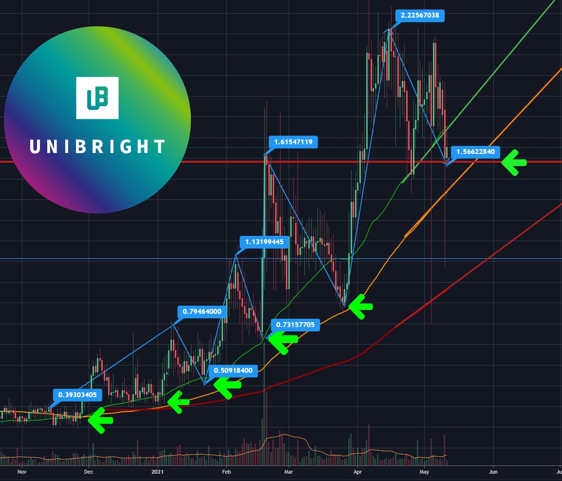 $UBT walking the stairs of patience. Next LEG is coming up. 

Yesterdays scoop: @iconic_holding will NOT sell any UBT anymore for a LONG LONG time. 

NEWS FLASH: 
Provide confirmed next Baseline clients: ServiceNow, Google, Microsoft, Ernst & Young & Accenture.

NFA