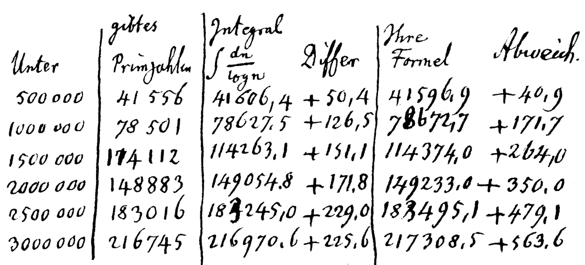 5/ By the late 1700’s, it was quite fashionable to try to understand the distribution of the primes. The great German mathematician Carl Friedrich Gauss, then a teenager, computed massive tables of primes, which he used to experimentally scour for patterns.