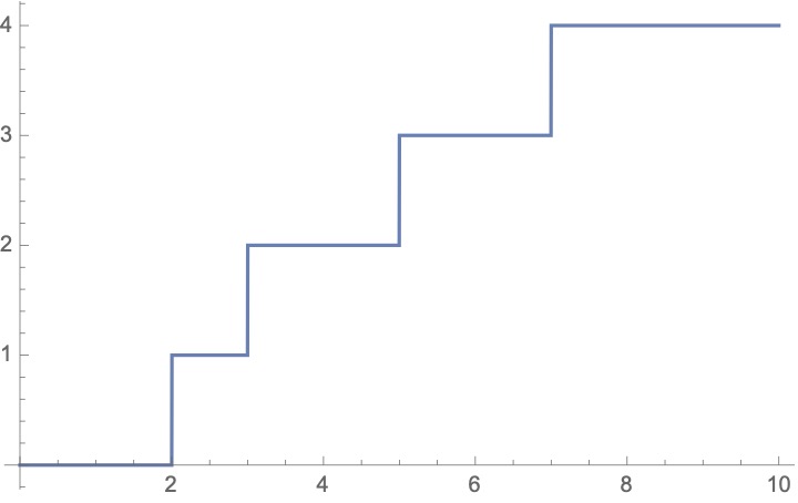 6/ We can plot the “Counting Function” of the primes, the graph of which stays flat until it hits a prime, at which point, it jumps up by one. Here’s the graph up to 10, and another up to 100. Do you see any patterns? Have a good, long stare. Here's another graph, now out to 3mil