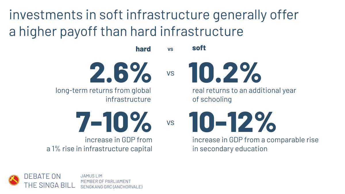 What’s more, soft infrastructure investments offer much more bang for the buck. Payoffs are usually higher in the former, whether in terms of rates of return, or contribution to national output. (7/n)