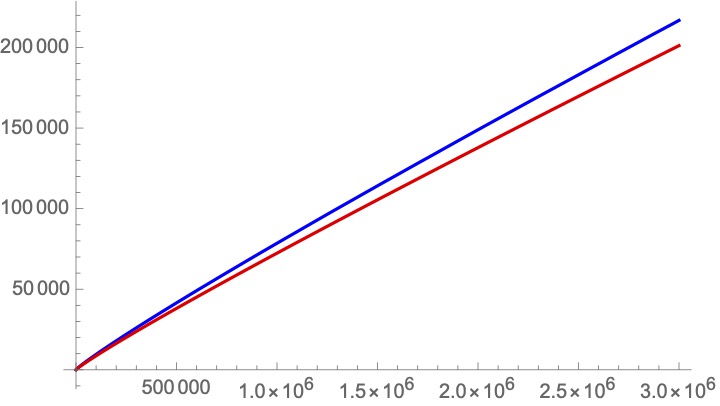 11/ Do you see two curves or just one? They're right on top of each other, a near-perfect match!By the way, many people say that the primes grow like x/log x. That's asymptotically correct, but waaay worse than F(x) itself -- see the two curves now?