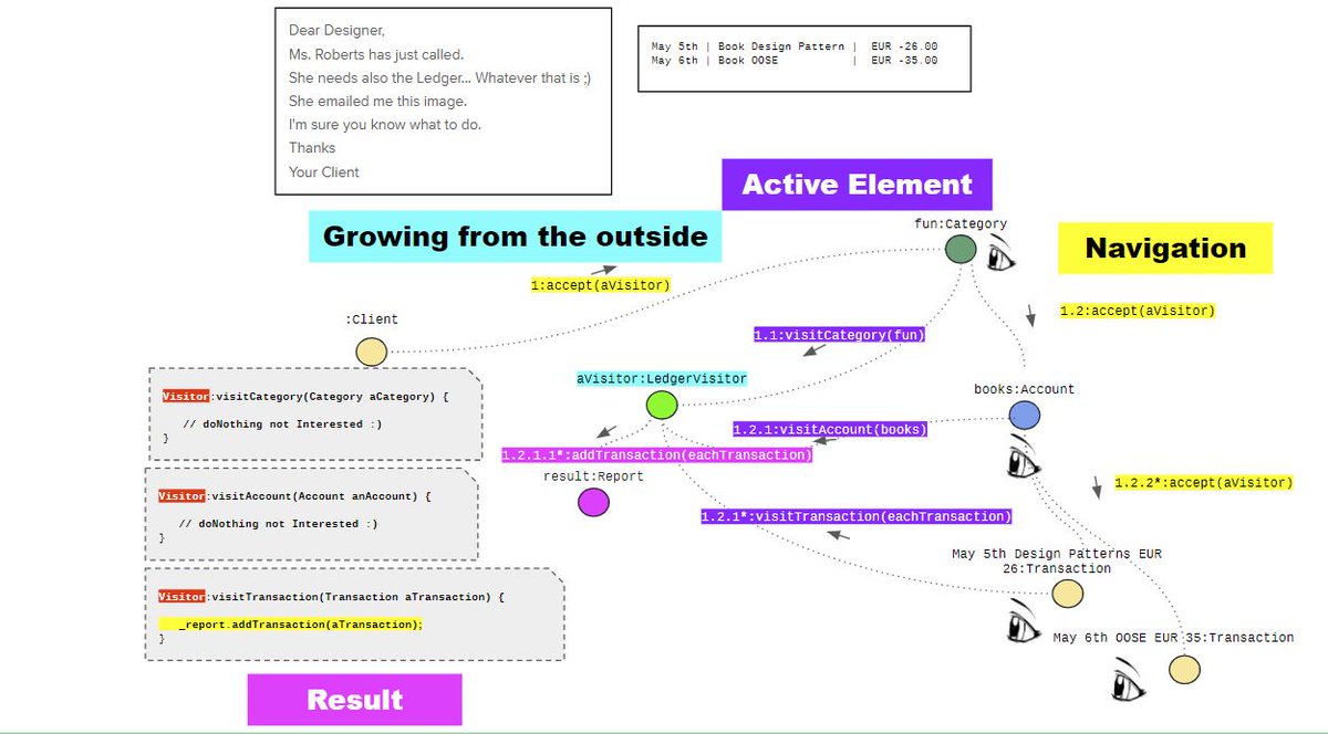 cirilloconsult's tweet image. SDE The Visitor Pattern: Dynamics and Variations May 12, 9:30 am Ready and Confirmed! bit.ly/2QbuZgO
We will see how to use the Visitor Pattern effectively. I will present the object dynamics of this design pattern and more than 10 useful variations of it! #welovedesign