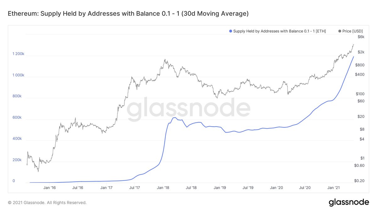 4/ Accounts with balances under 1 ETH are growing fast and 50% of those roughly map to new addresses.