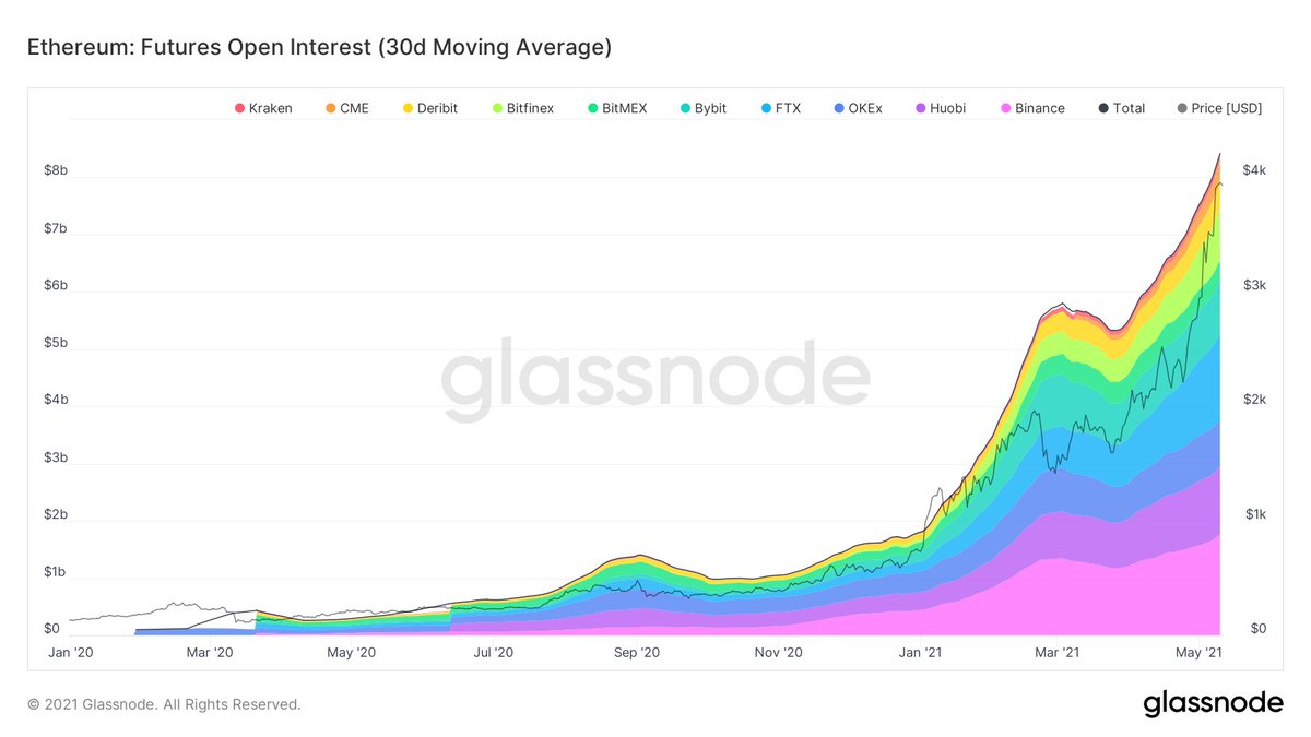 6/ Volume and open interest on  $ETH futures and options at eye-popping highs.