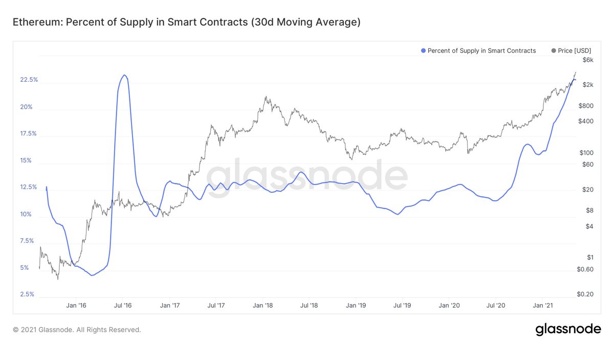 3/ Contracts and pools are gobbling up the  $ETH supply. 12.5% of the ETH float lives in exchange wallets vs 22.5% of it in smart contracts.