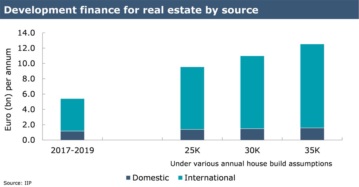 c.80% of development finance for real estate comes from international sources, according to IIP. This capital is vital to getting homes built over the coming years. This must be part of the debate on the role of international investors in the Irish housing market. #housing