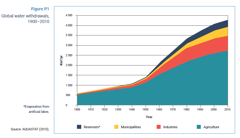 UNESCOWWAP's tweet photo. Global #freshwateruse increased 6-fold in the last 100 yrs & continues to grow 1%/yr.
Freshwater use has plateaued in OECD States but continues to grow in most middle/lower-income countries due to:
-population growth
-economic development
-changing consumption habits
#WWDR 2021 https://t.co/qqYfhUE0TP