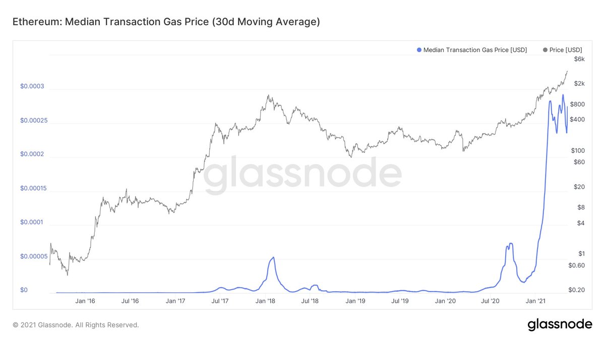 8/ Ok, so interest and activity are marking up and to the right. But so is the cost of operating on Ethereum. In USD terms it's 54x more expensive to transact compared to just a year ago.