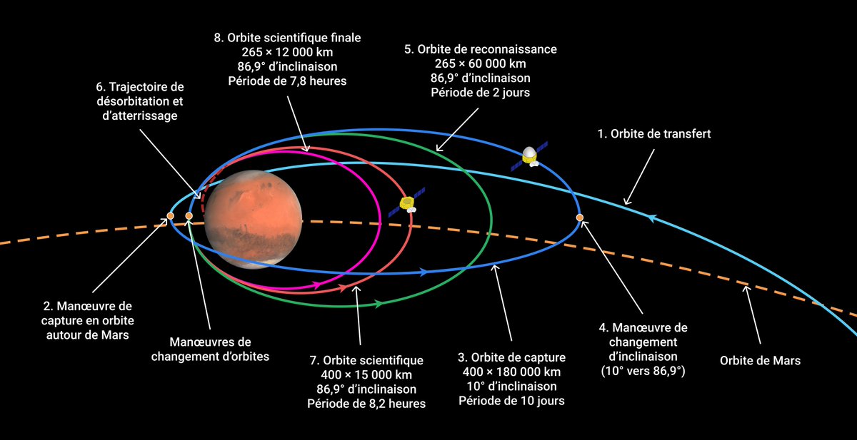 Tianwen-1, se trouve actuellement dans une orbite de 265×60000 kilomètres environ, avec une inclinaison de 86,9°.Orbite qu'elle parcourt en précisément 2 jours martiens. Autrement dit quand Tianwen-1 fait une orbite, Mars tourne deux fois sur elle-même.Bibi3/8