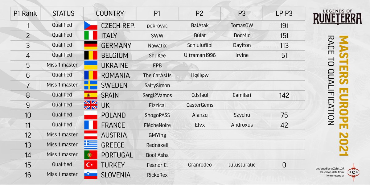 The competition starts to be tough to qualify countries and players for the <a href="/PlayRuneterra/">Legends of Runeterra</a> Masters Europe !

A quick look at where the competition is. 

Data comes from <a href="/Runeterra_ar/">Runeterra AR 🔳</a>, some nationalities are not known. 

Good luck to all try harders!