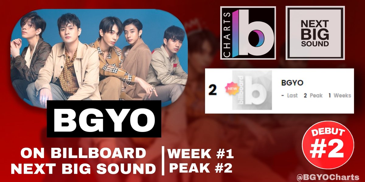 BGYOCharts's tweet photo. .@bgyo_ph debuts at No.2 on this week's Billboard #NextBigSoundChart🎉🎊

They becomes the 3rd P-pop group  to appear on Billboard Next Big Sound Chart

Congratulations, @OFCBGYO_MEMBERS &amp; ACEs😭🥳 https://t.co/ubBb5r7PYi