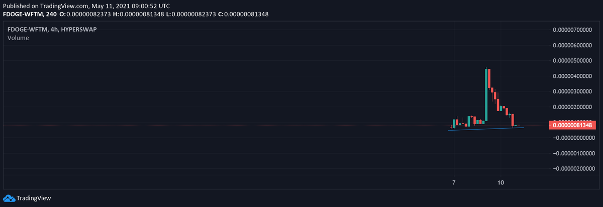 infinitygemzlab's tweet image. $FDOGE season is here
doxxed dev
Launched 4 days ago @ 50k mcap
&amp;gt;450 holders
$170K liquidity 🔥 ftmscan.com/tx/0xdba3b5ef5…
20% 🔥 by dev(&amp;amp; RENOUNCED) ftmscan.com/tx/0xcc09ff0a0…
85% initial liq 🔥
📈TRADE-ftm.hyperswap.fi/#/swap?inputCu…
CONTRACT-ftmscan.com/token/0xfd340f…