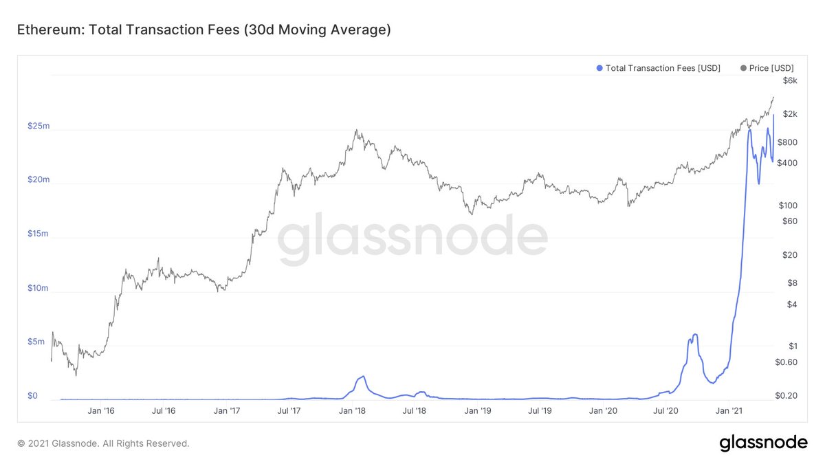 9/ Invariably, miners are making bank. Fees collected sit at all time highs–at an average of $27.5 daily.