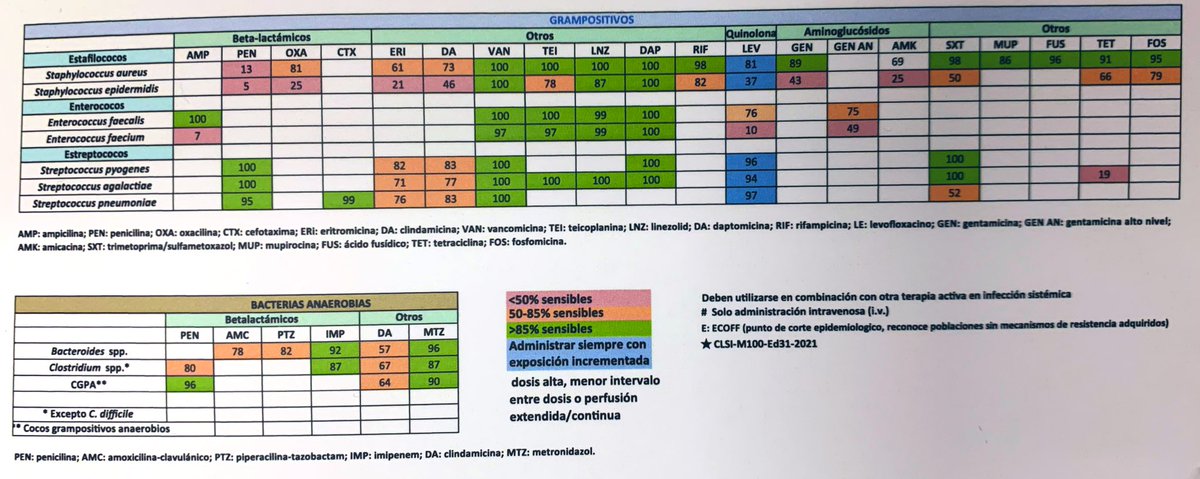 Informe epidemiológico de resistencia antibiótica 💊 de nuestro Hospital. Este año como novedad incluimos algunos anaerobios. Si tenéis datos de vuestros hospitales os animamos a compartirlos por aquí, seguro que vemos diferencias interesantes y podemos discutirlas 🧐.