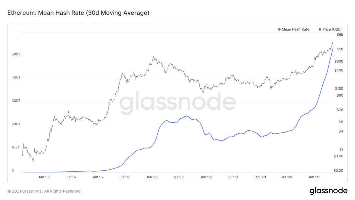 10/ But also, hashrate has almost doubled in 2021. Incentives, eh?!