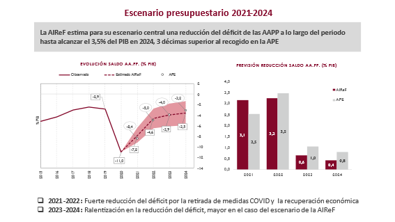 AIReF_es's tweet photo. La @AIReF_es publica el Informe sobre la Actualización del #ProgramadeEstabilidad, en el que prevé una reducción del déficit de las AAPP hasta el 3,5% del #PIB en 2024
👉https://t.co/cAqZ0ENxLS https://t.co/6MNGYKVAr7