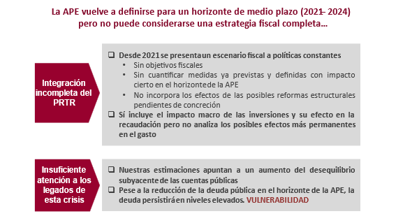 AIReF_es's tweet photo. La @AIReF_es considera que el #ProgramadeEstabilidad es una aproximación incompleta a la estrategia fiscal a medio plazo. Echa en falta una mayor integración del #PRTR y los efectos de las reformas sobre el crecimiento y la sostenibilidad de las AAPP https://t.co/sTaj3XB07N