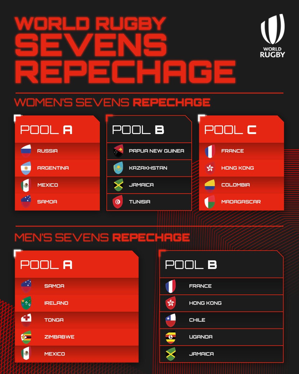 Here are your pools for the World Rugby Sevens Repechage! 🏉

Who are you backing to secure those final spots at #Tokyo2020?