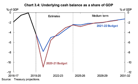 In fact, there’s not even a surplus in sight for a decade. As Budget rightly notes, that’s not a worry – growth and interest rates mean debt can stabilise and fall relative to economy even while deficits continue.