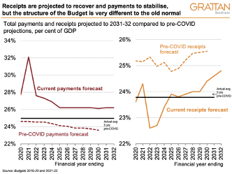 So for now, no worries on that front! But at some point govt might have to grapple with its commitment to maintaining tax at old normal. Spends are permanently higher – we’re in a new normal.