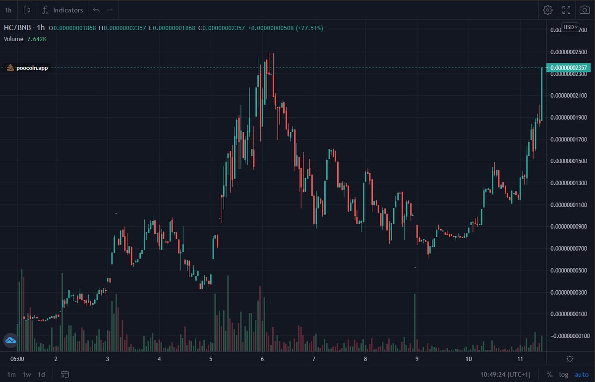 Told y'all it's time to pay attention to us :)

#HyperCoin #cryptocurrency #BSC #BinanceSmartChain #safemoon #SHIB #MOONSHOT #Bitcoin #dogecoin