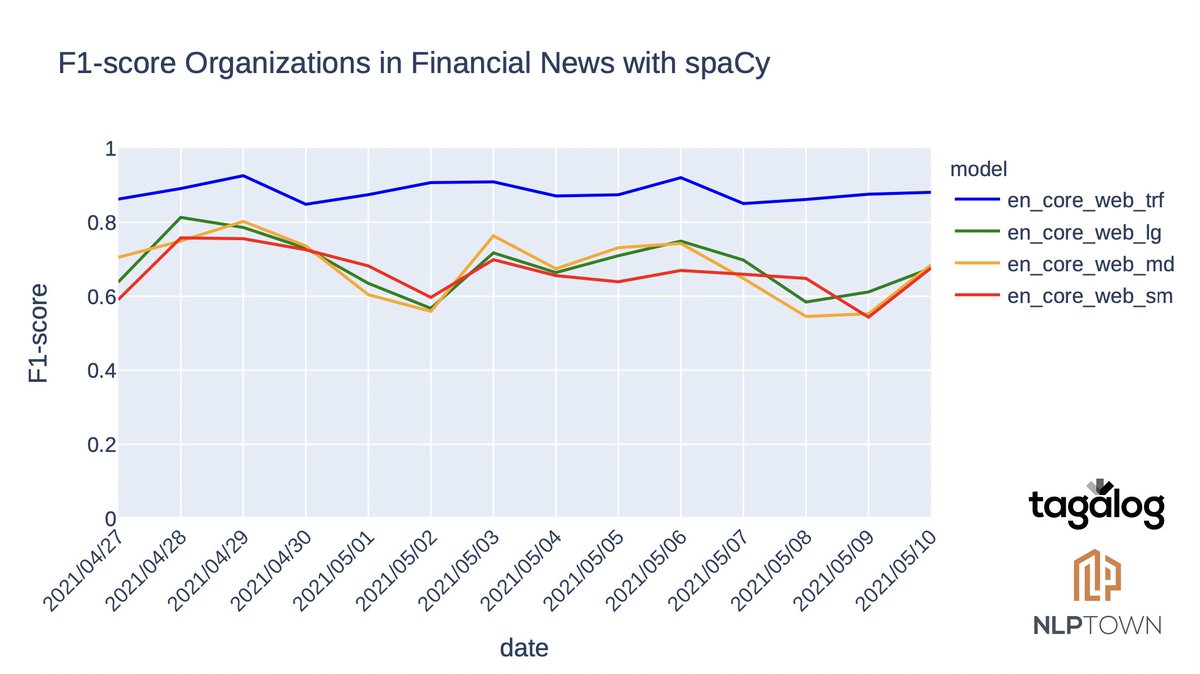 At <a href="/nlptown/">nlptown</a> we evaluated <a href="/spacy_io/">spaCy</a>'s entity recognition on 14 days of English #financial news. The non-neural models all struggle with the identification of organizations, but look how the transformer pipeline shines!🤯#nlproc #deeplearning 

Labeling with tagalog.ai