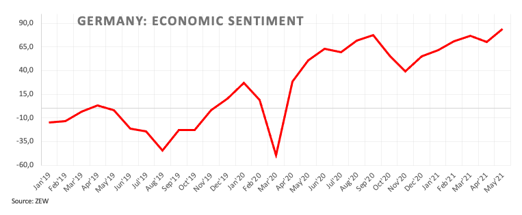 morale in both Germany and Euroland keep improving, as per latest ZEW survey (May)...