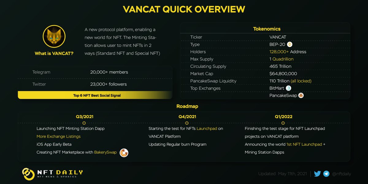 BitcoinEcoTK's tweet photo. These days is an amazing time for @vancattoken, one of the top rankings in NFT best social signal, and the token price has gained significantly. Are you one of 130,000 $VANCAT #HODLER, if yes raise your hand! https://t.co/Cin9UV6zCg