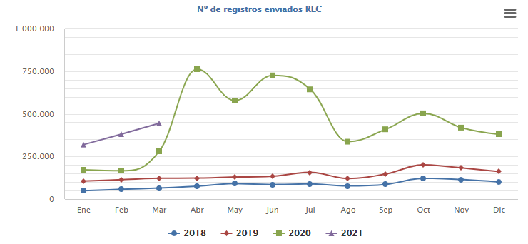 OBSAE's tweet photo. 👉En el primer trimestre de 2021 se han enviado 1.144.726 registros a través del REGISTRO ELECTRÓNICO COMÚN (REC) https://t.co/rq4XnmkGGj   #DataOBSAE https://t.co/BTYh8uO5G6