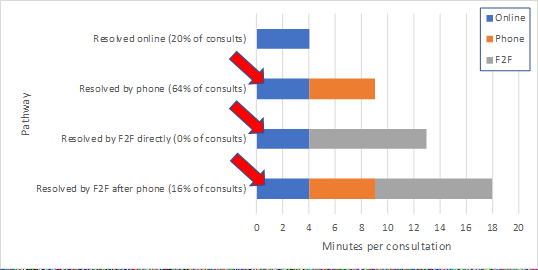 An encounter managed purely online is assumed to take 4 mins. Fine. But they add these 4 minutes to *every* consultation, including the 80% resolved by phone and/or F2F.In the model, these 4 minutes are wasted. They don't save time in the subsequent phone call / F2F.