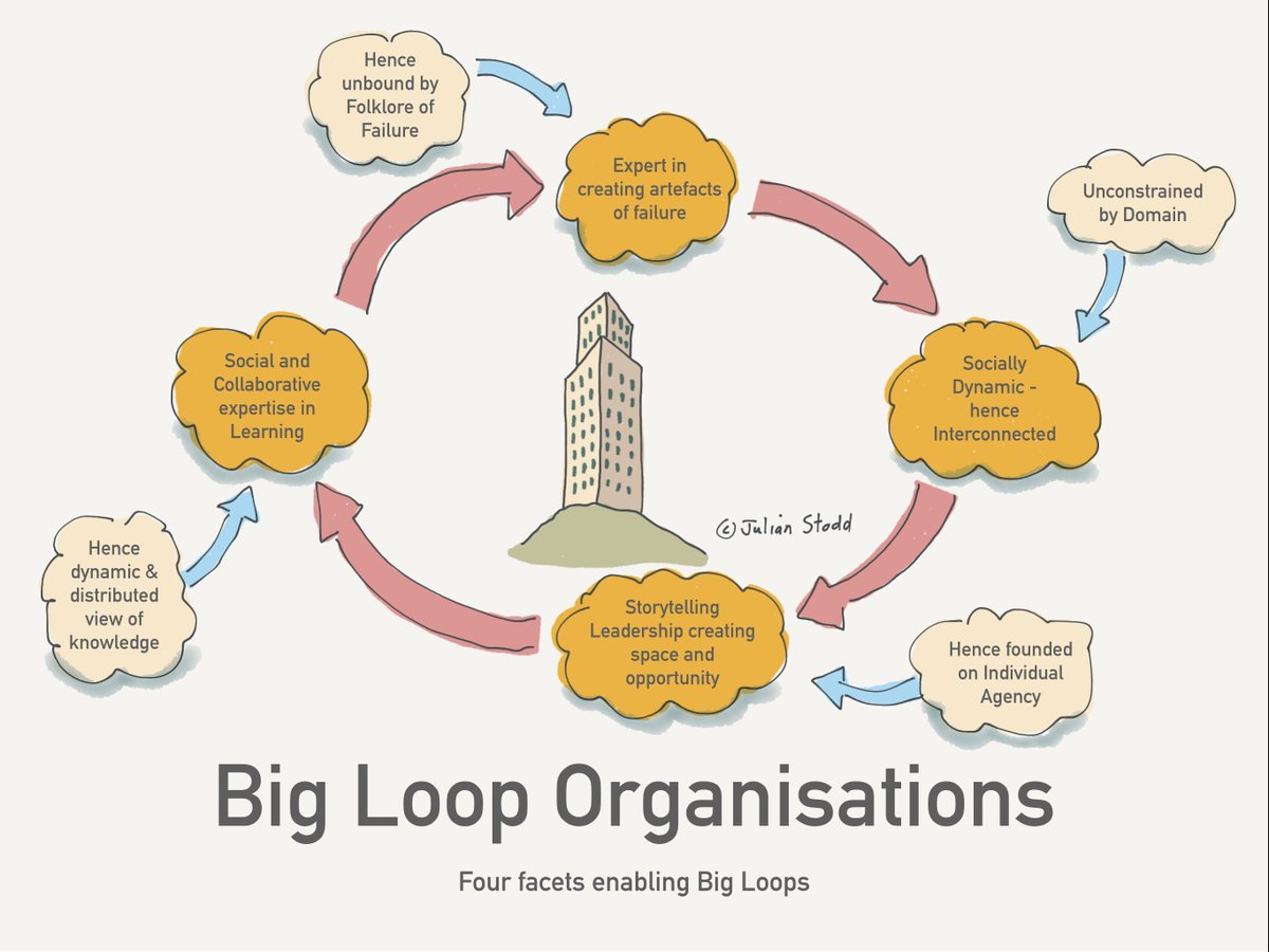 The notion behind this is that legacy Organisations ( https://julianstodd.wordpress.com/2016/06/10/beyond-organisations/) typically fall to ‘Diminishing Spirals’ of learning, as opposed to maintaining a momentum and energy around learning ( https://julianstodd.wordpress.com/2021/04/29/learning-fragments-1/).