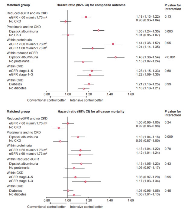 NDTsocial's tweet photo. 🚨Article of the Month🚨
On-treatment #blood #pressure and long-term outcomes in chronic kidney disease 
👉based on office BP, the systolic target in #CKD with #proteinuria is ≤130 mm Hg and the target in CKD with no proteinuria is ≤140 mm Hg
🆓access: https://t.co/7Qp1PD6l3w👈 https://t.co/2veONjF6Nb