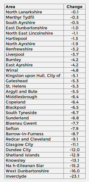 the 32 areas, listed below - you can see the data yourself here:  https://www.ons.gov.uk/peoplepopulationandcommunity/populationandmigration/populationestimates/adhocs/13221populationestimatesbylocalauthoritiesofgreatbritainmid1981tomid2019(I spotted this dataset thanks to  @owenboswarva - once again)