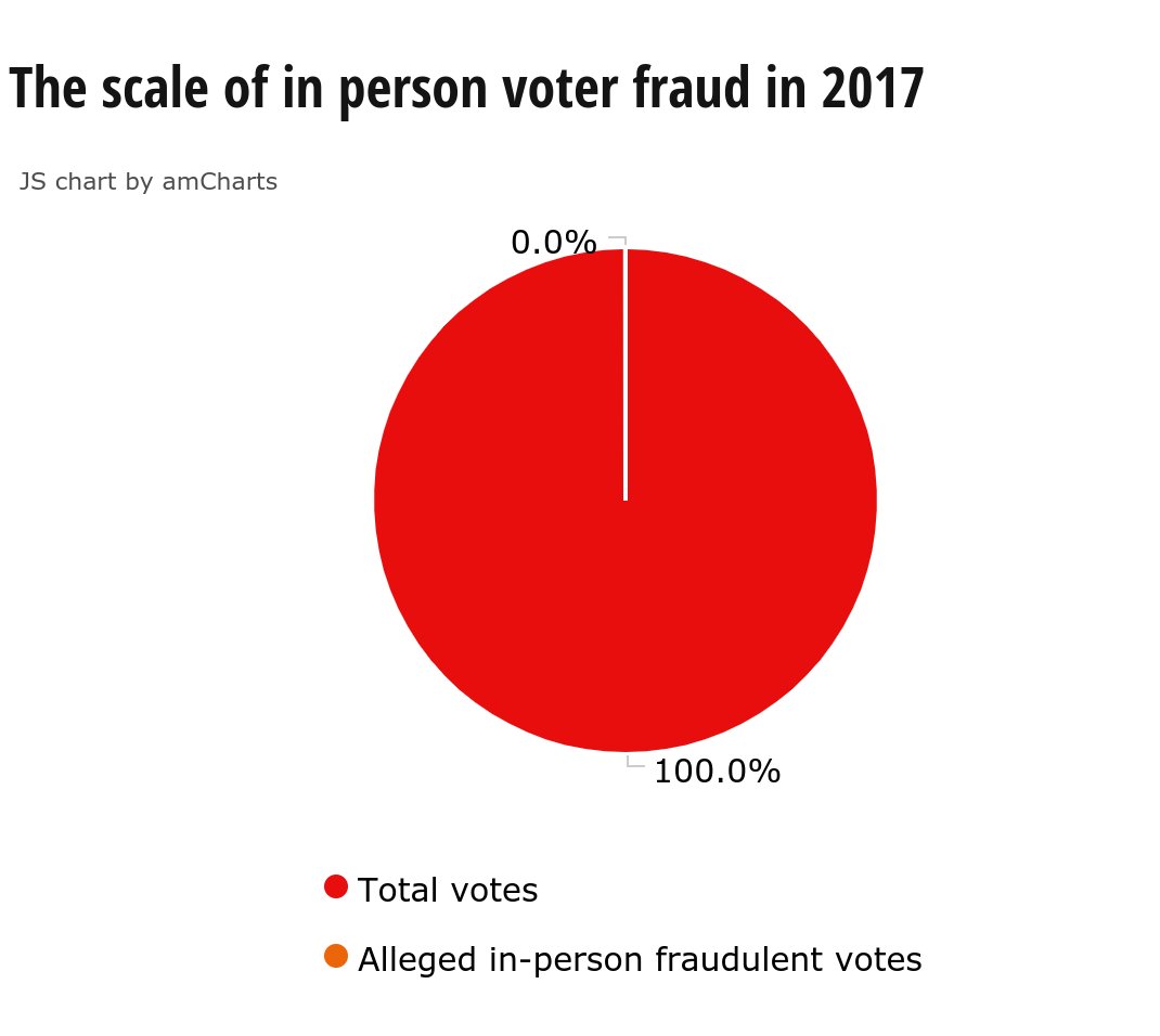 Rather enjoying this graph in the Mirror demonstrating the scale of the problem with voter fraud which ID requirements are intended to address mirror.co.uk/news/politics/…
